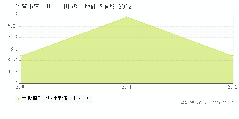 佐賀市富士町小副川の土地取引事例推移グラフ 