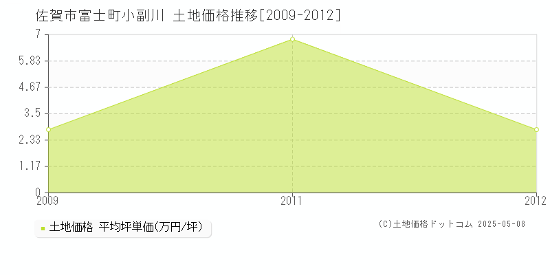 富士町小副川(佐賀市)の土地価格推移グラフ(坪単価)[2009-2012年]