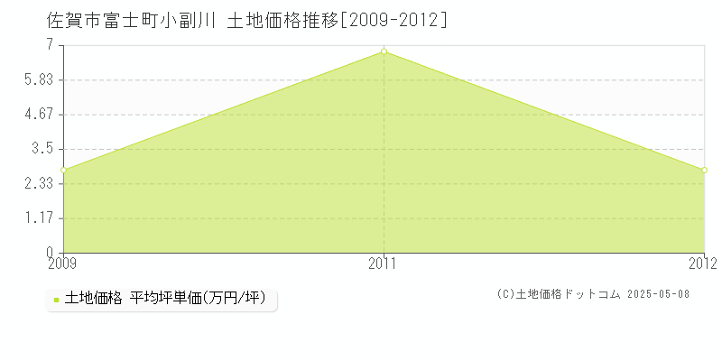 佐賀市富士町小副川の土地取引事例推移グラフ 