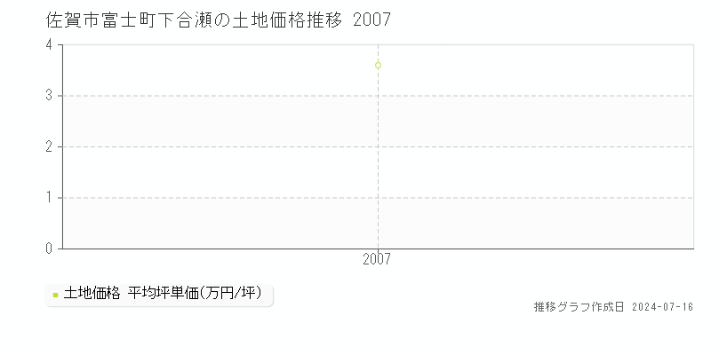 佐賀市富士町下合瀬の土地取引事例推移グラフ 