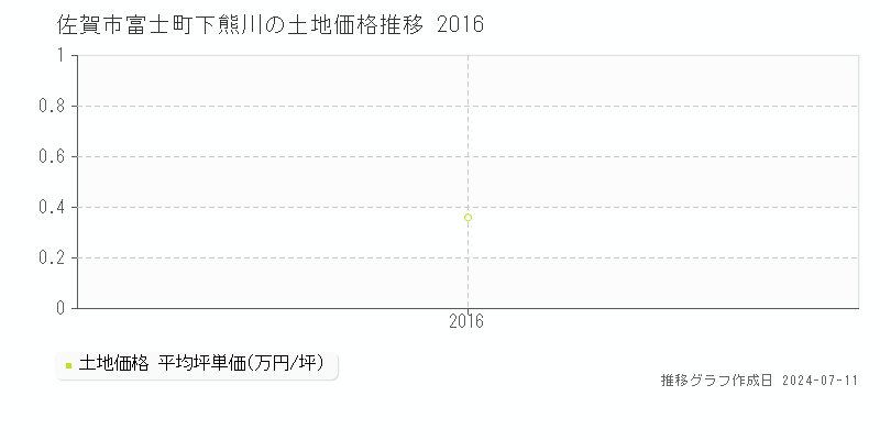 佐賀市富士町下熊川の土地取引事例推移グラフ 