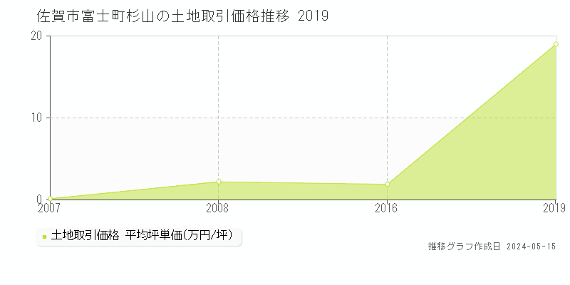 佐賀市富士町杉山の土地価格推移グラフ 