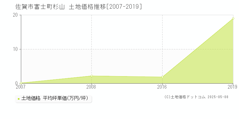 富士町杉山(佐賀市)の土地価格推移グラフ(坪単価)[2007-2019年]