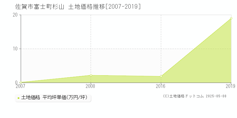 佐賀市富士町杉山の土地価格推移グラフ 