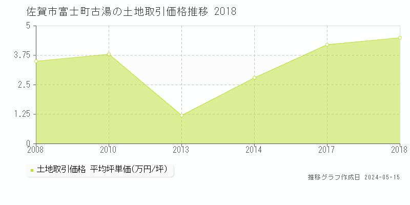 佐賀市富士町古湯の土地価格推移グラフ 