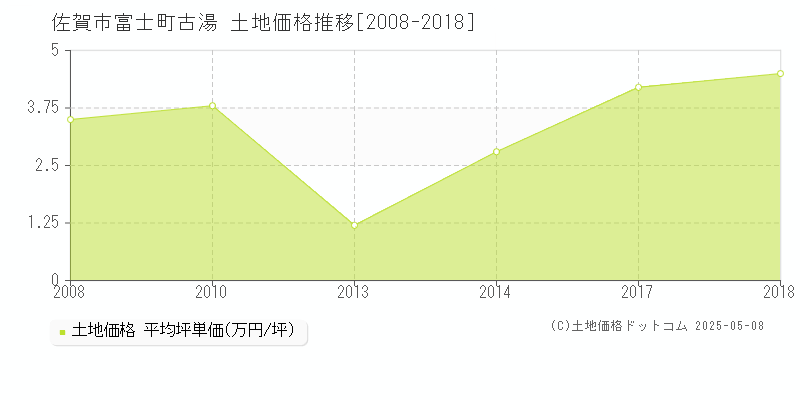富士町古湯(佐賀市)の土地価格推移グラフ(坪単価)[2008-2018年]