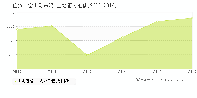 佐賀市富士町古湯の土地価格推移グラフ 