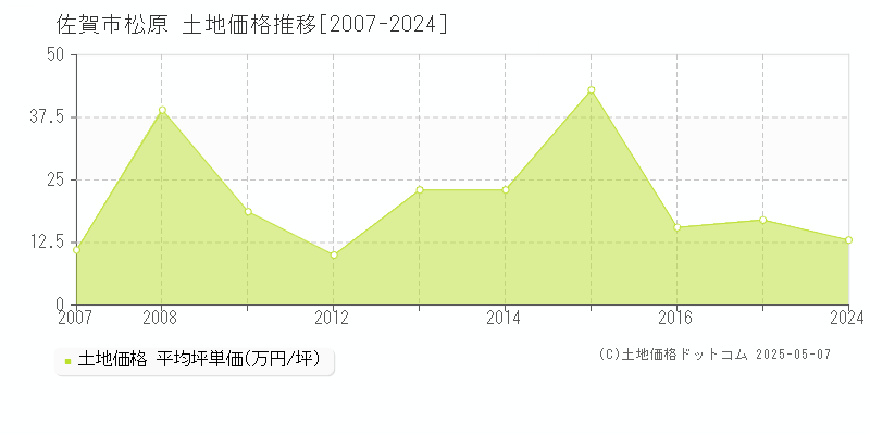 松原(佐賀市)の土地価格推移グラフ(坪単価)[2007-2024年]