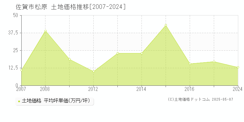 佐賀市松原の土地価格推移グラフ 