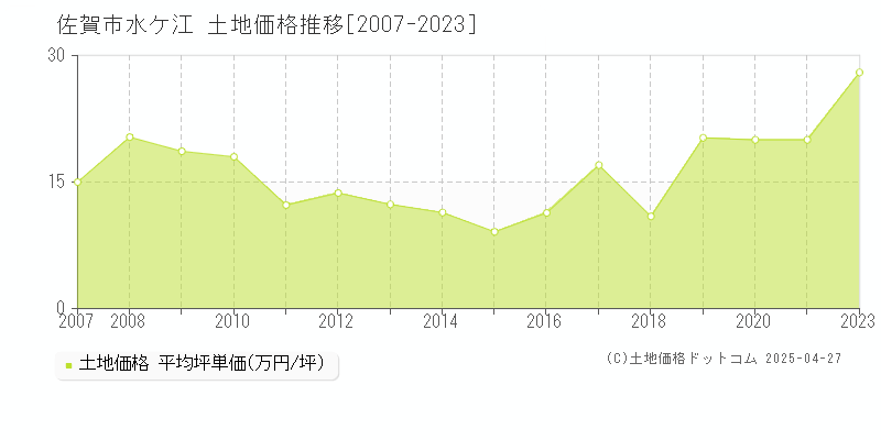 佐賀市水ケ江の土地価格推移グラフ 