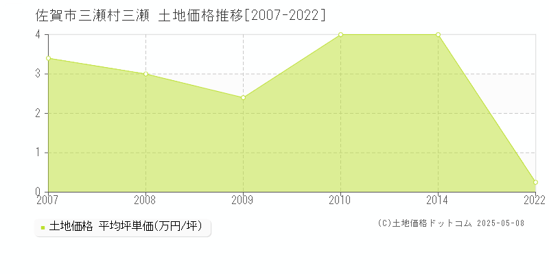 三瀬村三瀬(佐賀市)の土地価格推移グラフ(坪単価)[2007-2022年]