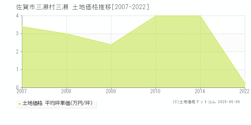 佐賀市三瀬村三瀬の土地取引事例推移グラフ 