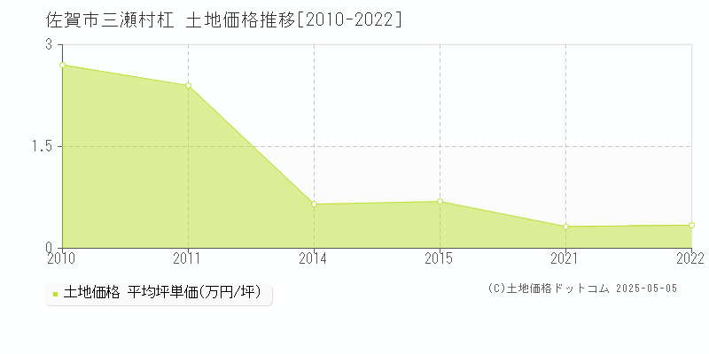 三瀬村杠(佐賀市)の土地価格推移グラフ(坪単価)[2010-2022年]