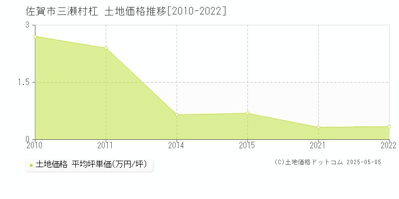 佐賀市三瀬村杠の土地価格推移グラフ 