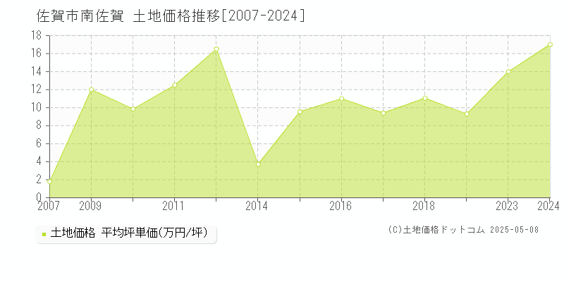 南佐賀(佐賀市)の土地価格推移グラフ(坪単価)[2007-2024年]