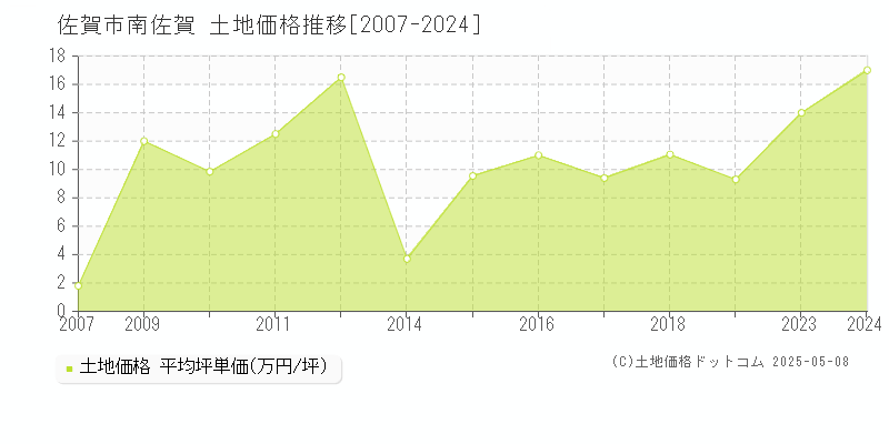 佐賀市南佐賀の土地価格推移グラフ 