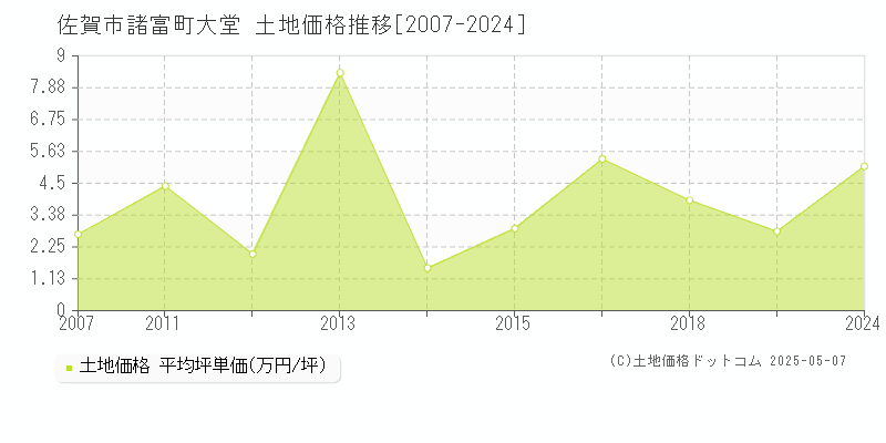 諸富町大堂(佐賀市)の土地価格推移グラフ(坪単価)[2007-2024年]