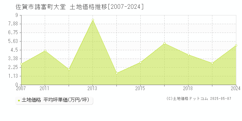 佐賀市諸富町大堂の土地価格推移グラフ 