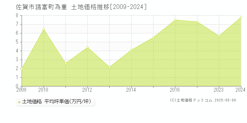 諸富町為重(佐賀市)の土地価格推移グラフ(坪単価)[2009-2024年]