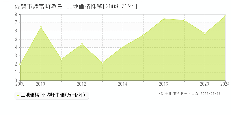 佐賀市諸富町為重の土地価格推移グラフ 