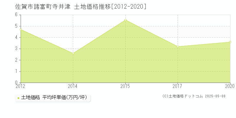 諸富町寺井津(佐賀市)の土地価格推移グラフ(坪単価)[2012-2020年]