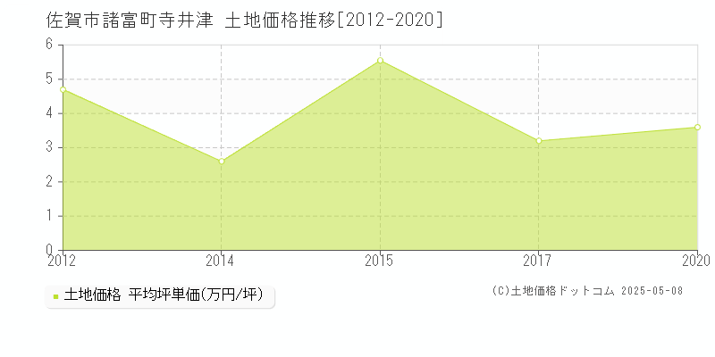 佐賀市諸富町寺井津の土地価格推移グラフ 