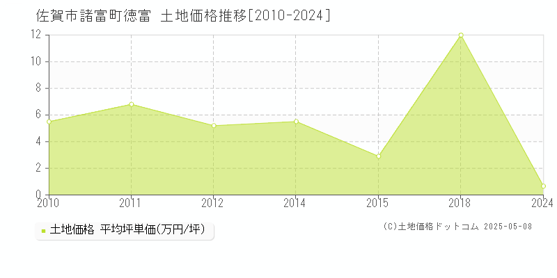 諸富町徳富(佐賀市)の土地価格推移グラフ(坪単価)[2010-2024年]
