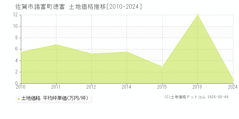 佐賀市諸富町徳富の土地価格推移グラフ 