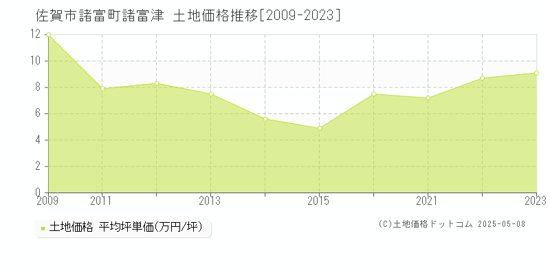 諸富町諸富津(佐賀市)の土地価格推移グラフ(坪単価)[2009-2023年]
