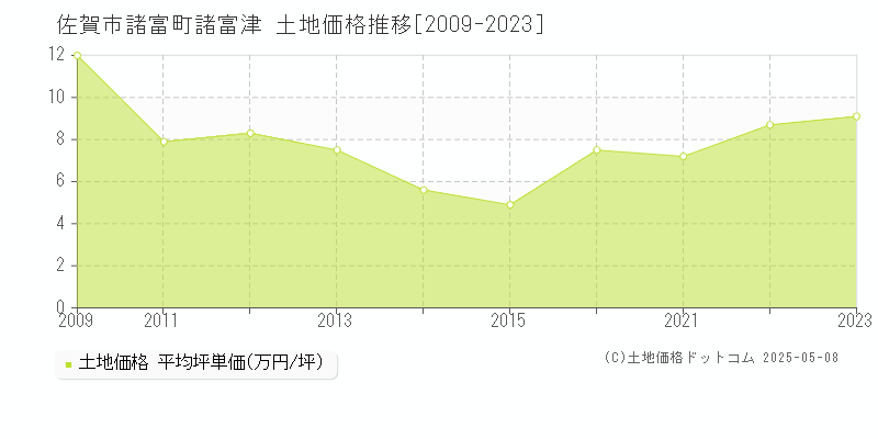 佐賀市諸富町諸富津の土地価格推移グラフ 