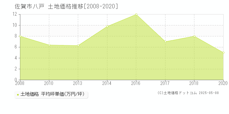 八戸(佐賀市)の土地価格推移グラフ(坪単価)[2008-2020年]