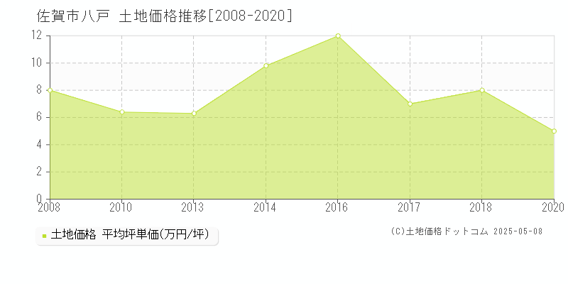 佐賀市八戸の土地価格推移グラフ 