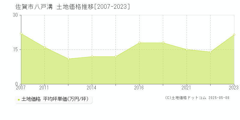 八戸溝(佐賀市)の土地価格推移グラフ(坪単価)[2007-2023年]