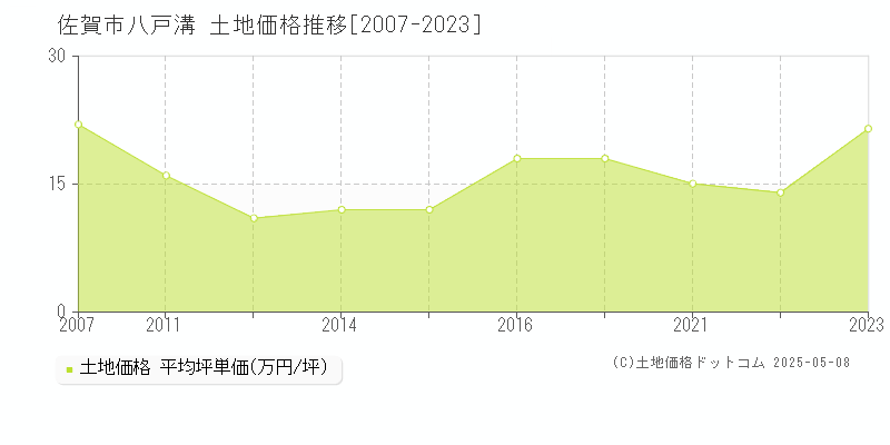 佐賀市八戸溝の土地価格推移グラフ 