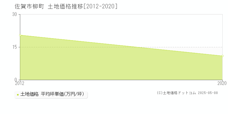 柳町(佐賀市)の土地価格推移グラフ(坪単価)[2012-2020年]