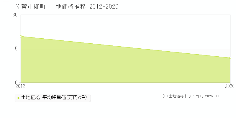 佐賀市柳町の土地価格推移グラフ 