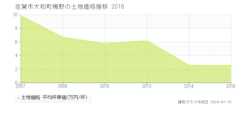 佐賀市大和町梅野の土地取引事例推移グラフ 