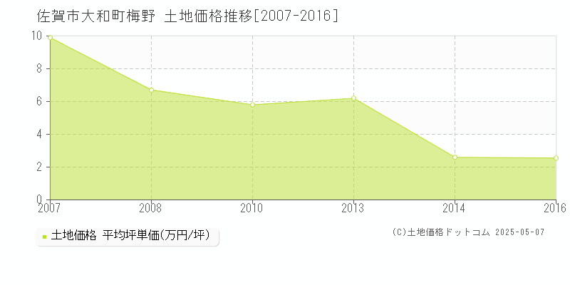 大和町梅野(佐賀市)の土地価格推移グラフ(坪単価)[2007-2016年]
