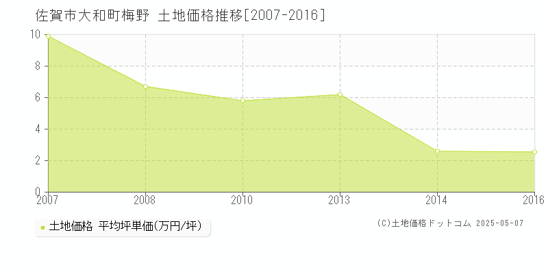 佐賀市大和町梅野の土地価格推移グラフ 