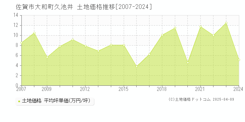 佐賀市大和町久池井の土地価格推移グラフ 