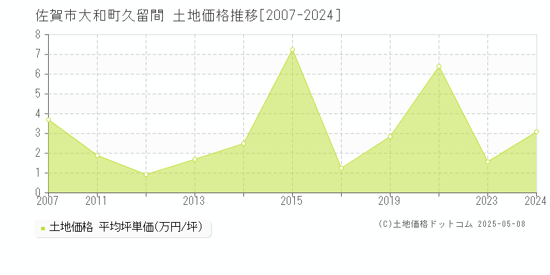 大和町久留間(佐賀市)の土地価格推移グラフ(坪単価)[2007-2024年]