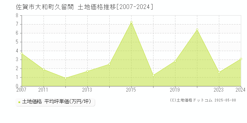 佐賀市大和町久留間の土地価格推移グラフ 