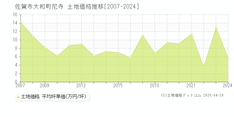 佐賀市大和町尼寺の土地価格推移グラフ 