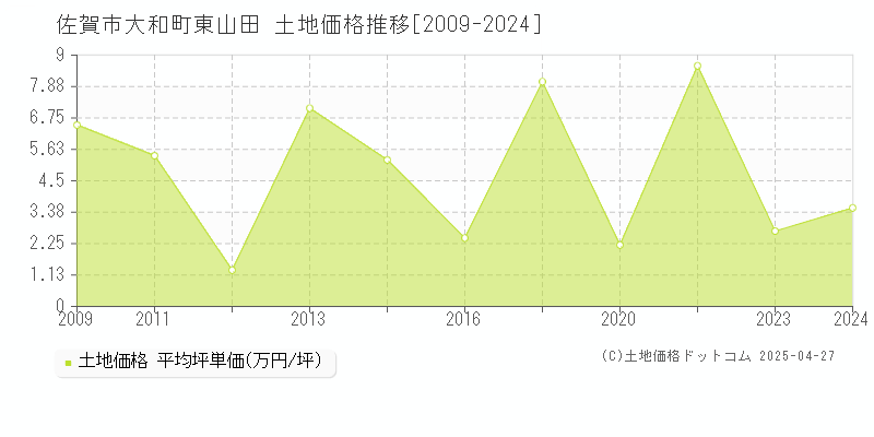 佐賀市大和町東山田の土地価格推移グラフ 