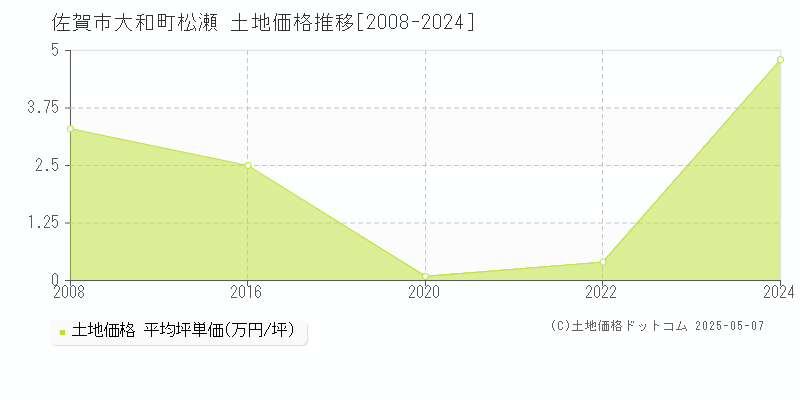 大和町松瀬(佐賀市)の土地価格推移グラフ(坪単価)[2008-2024年]