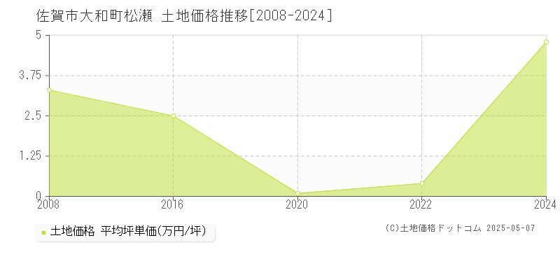 佐賀市大和町松瀬の土地価格推移グラフ 