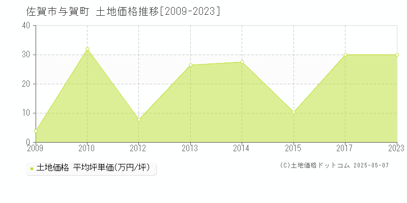 与賀町(佐賀市)の土地価格推移グラフ(坪単価)[2009-2023年]