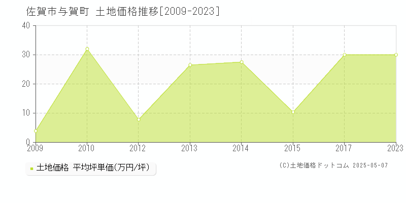 佐賀市与賀町の土地価格推移グラフ 