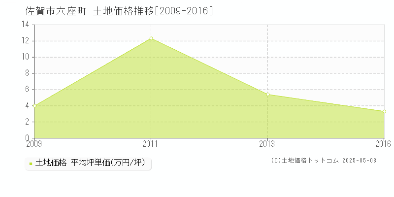 六座町(佐賀市)の土地価格推移グラフ(坪単価)[2009-2016年]