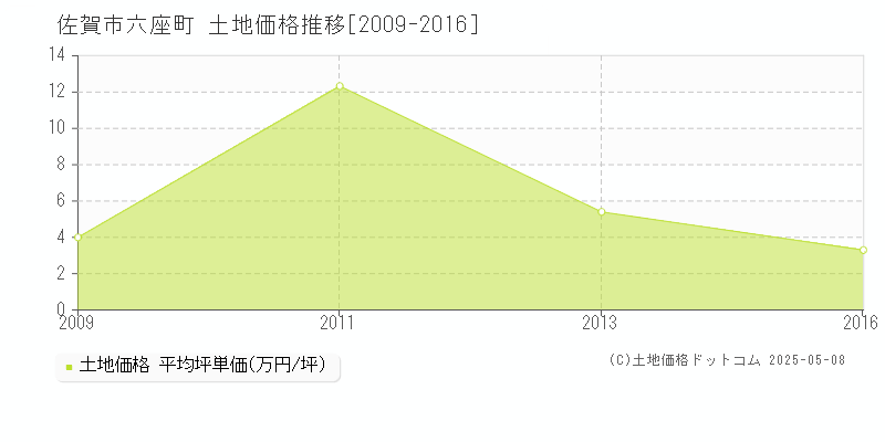 佐賀市六座町の土地価格推移グラフ 